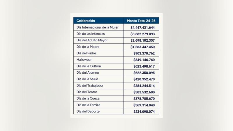 Contraloría - Qué comunas gastaron más en celebraciones que en ayuda social