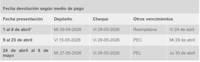 SII - Los otros pagos de la Operación Renta 2026