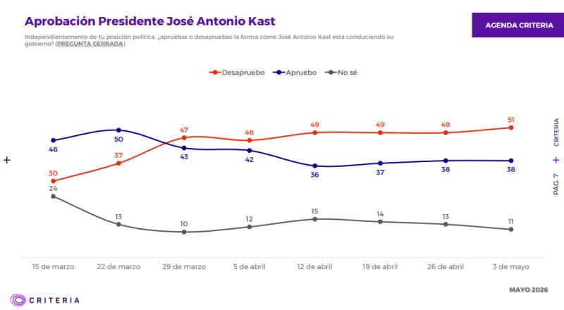 Desaprobación del presidente José Antonio Kast llega al 51% - Captura Criteria