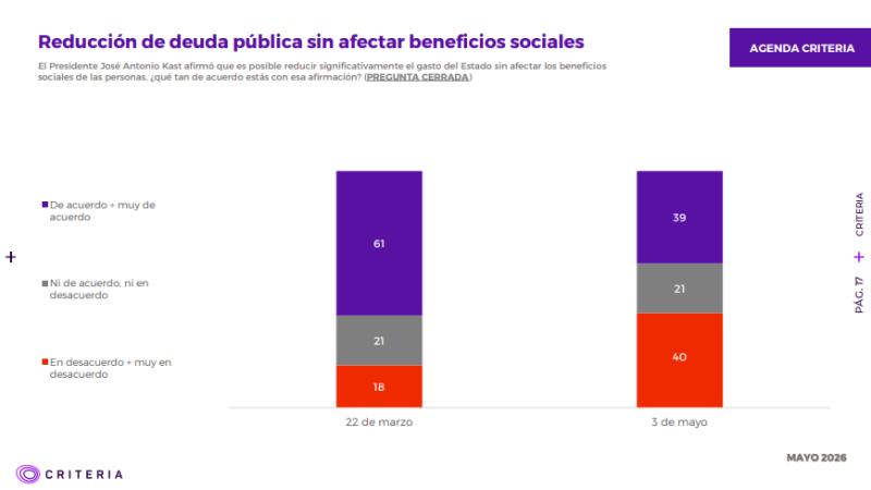 Reducir el gasto público, no los beneficios sociales: Criteria revela dónde recortarían los chilenos - Captura Criteria