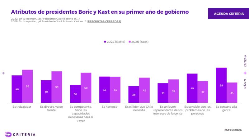 Criteria: Aprobación del Presidente Kast cae dos puntos y aumenta incertidumbre sobre conducción del Gobierno - Captura Criteria