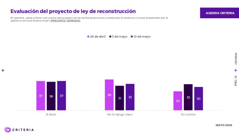Criteria: 37% apoya proyecto de Reconstrucción del Gobierno de Kast, pero aumenta porcentaje de personas indecisas - Criteria