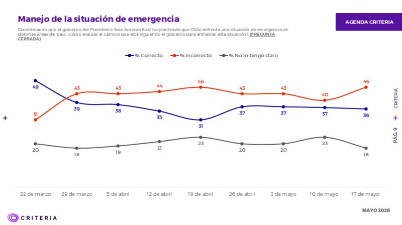 Desaprobación del presidente Kast alcanza su peor cifra desde que llegó a La Moneda - Captura Criteria