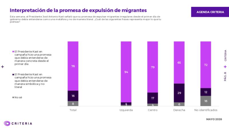 Criteria: 76% creyó que expulsar migrantes era una promesa real y no una “metáfora” - Captura Criteria