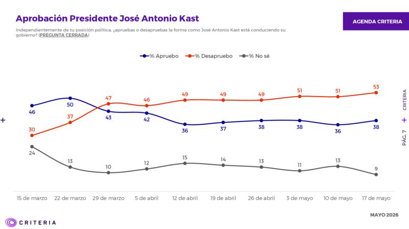 Desaprobación del presidente Kast alcanza su peor cifra desde que llegó a La Moneda - Captura Criteria