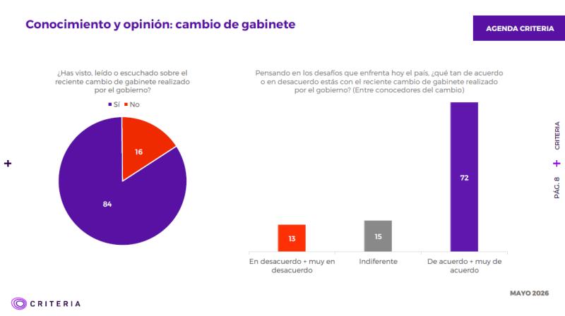 Criteria: Cae desaprobación al gobierno de Kast tras cambios de gabinete - Captura Criteria