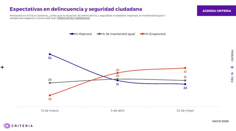 Encuesta Criteria revela caída en expectativas económicas y de seguridad - Captura Criteria