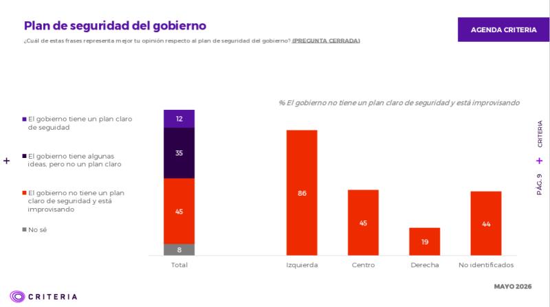 Criteria: 45% cree que Gobierno de Kast no tiene un plan de seguridad y "está improvisando" - Captura Criteria