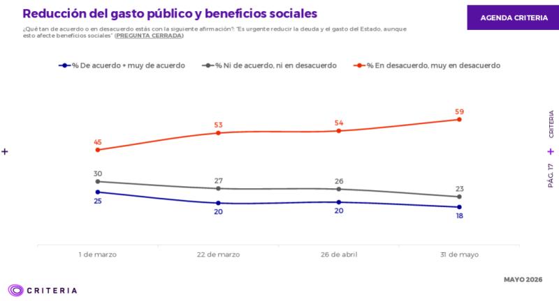Criteria: 59% rechaza recortes si afectan beneficios sociales - Captura Criteria