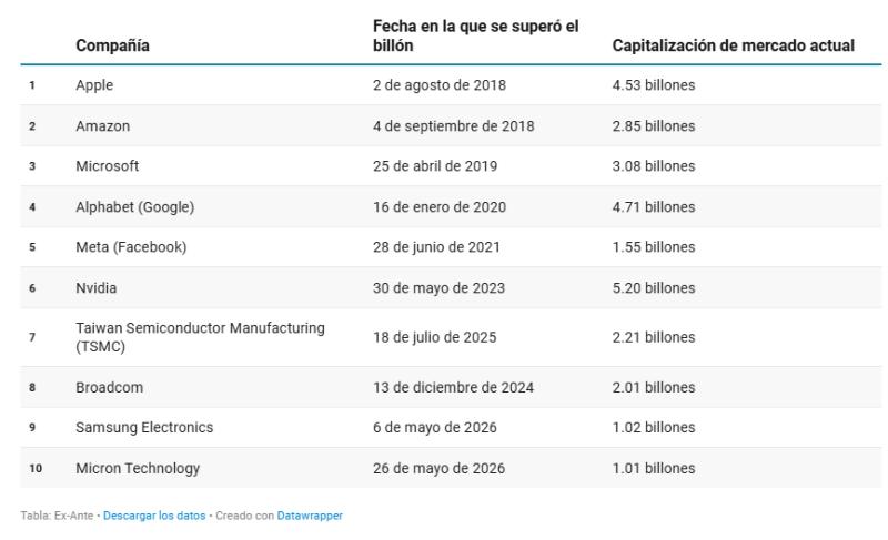 El “club del billón”: las firmas tecnológicas que debieran mirar los chilenos para invertir EX-ANTE