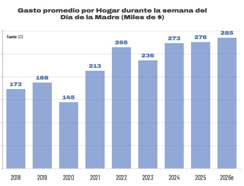 Cámara de Comercio de Santiago - Gasto promedio por hogar durante la semana del Día de la Madre