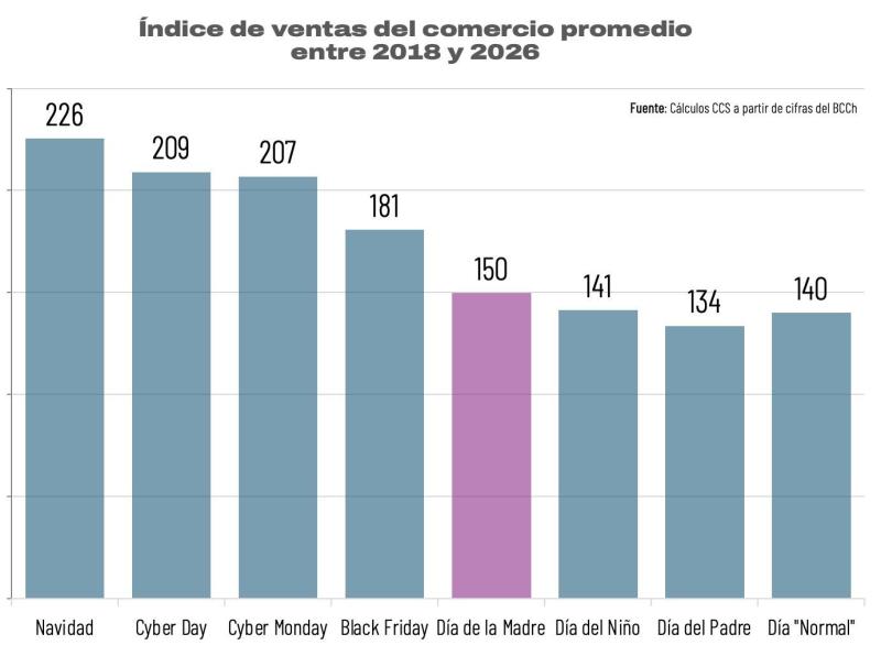 Cámara de Comercio de Santiago - Día de la Madre versus otras fechas importantes del comercio