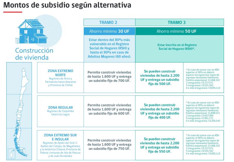 Captura - Construcción de vivienda del Subsidio DS1