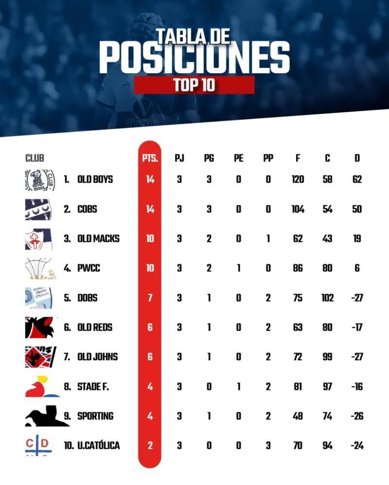 Tabla de posiciones del torneo de rugby Arusa Top 10 2026