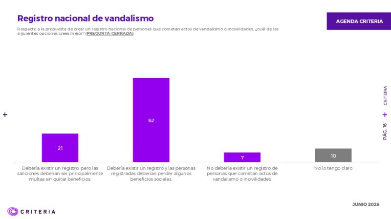 Criteria: Amplio respaldo a creación de un Registro Nacional de Vandalismo con pérdida de ayudas estatales - Captura Criteria