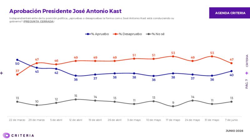 Criteria: Aprobación del Presidente Kast aumenta cuatro puntos y llega al 40%