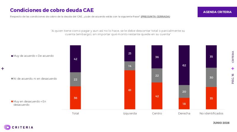 Criteria: 57% cree que promesa de condonación del CAE incentivó el no pago - Captura Criteria