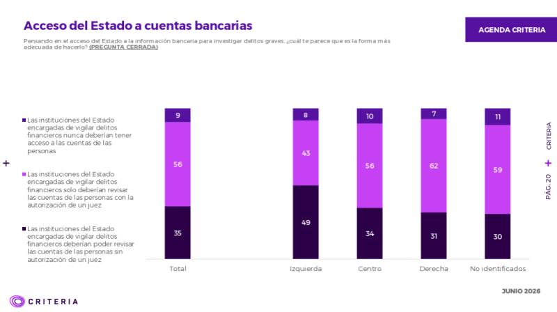 Criteria y levantamiento del secreto bancario: la mayoría apoya investigar, pero con una condición clave - Captura Criteria