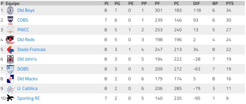 Tabla de posiciones ARUSA Top 10