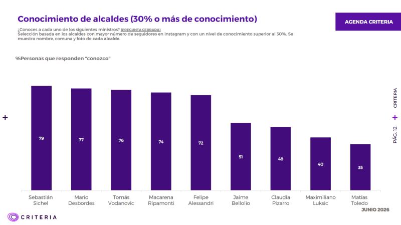 Criteria: Estos son los alcaldes más conocidos y mejor evaluados - Captura Criteria