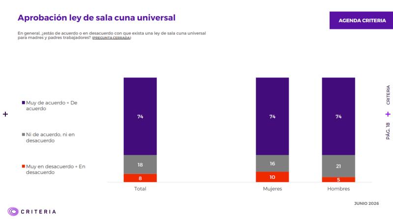 Encuesta Criteria: 74% apoya ley de sala cuna universal, aunque un aspecto genera controversia - Captura: Criteria