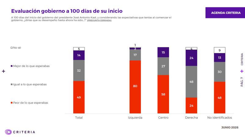 A 100 días de gobierno: Desaprobación del Presidente Kast llega al 51%, según Criteria - Captura Criteria