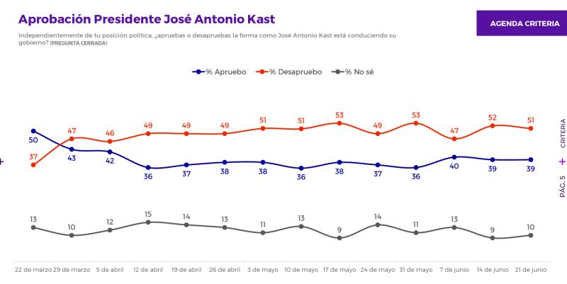A 100 días de gobierno: Desaprobación del Presidente Kast llega al 51%, según Criteria - Captura Criteria