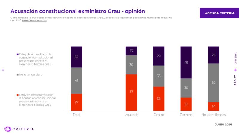 Criteria: 71% cree que las acusaciones constitucionales no resuelven los problemas de fondo - Captura Criteria