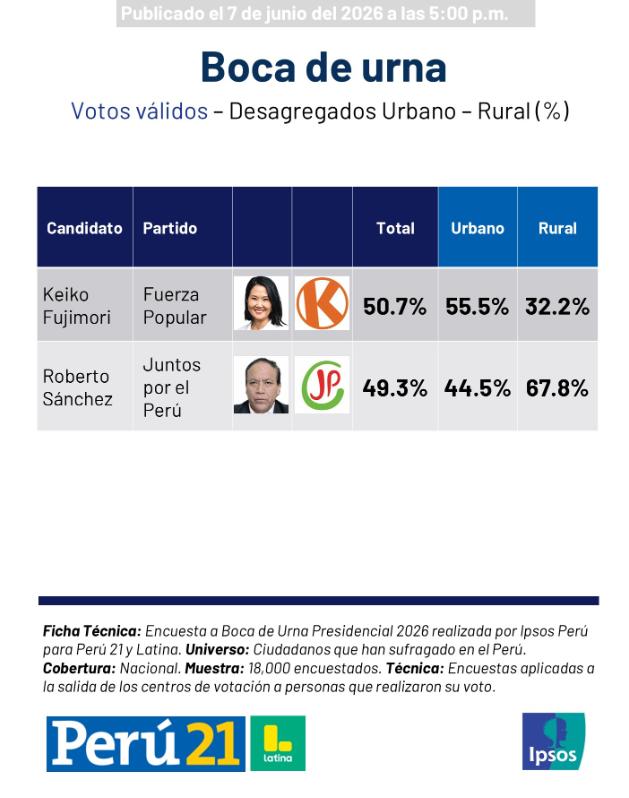 Ipsos - primeros resultados del balotaje en Perú