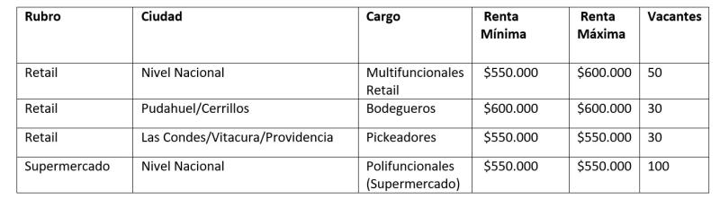 Adecco Chile - Algunas de las ofertas de trabajo disponibles