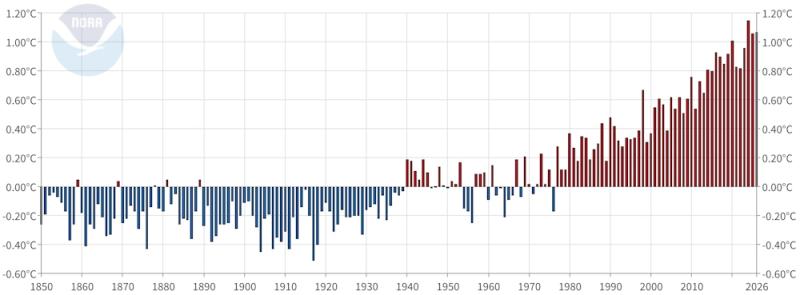 Aumento de la temperatura media global del océano y la superficie terrestre para el mes de mayo desde 1850. NOAA, CC BY-SA