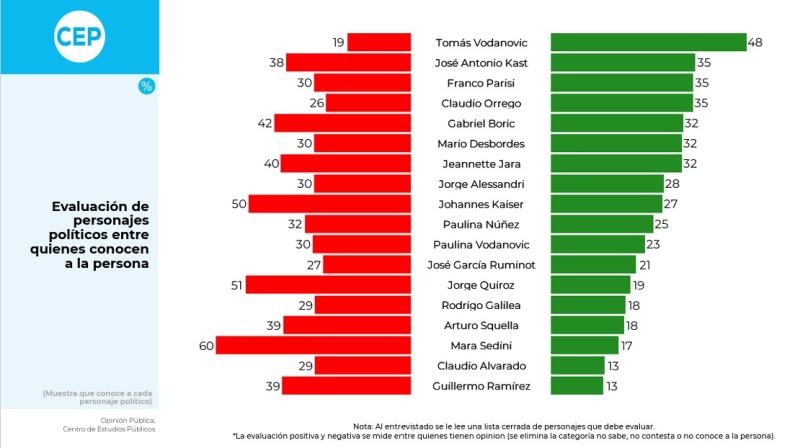 Encuesta CEP - Los personajes políticos mejor y peor evaluados