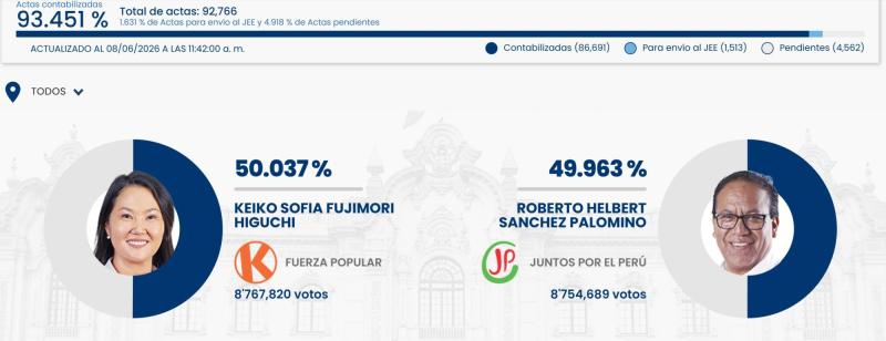 Captura ONPE - Fujimori y Sánchez pelean voto a voto en Perú