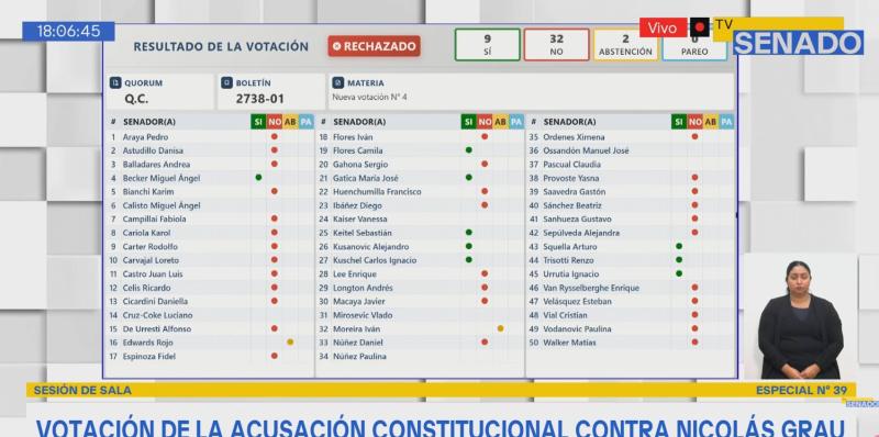 Captura del Senado - Rechazan acusación contra exministro Grau