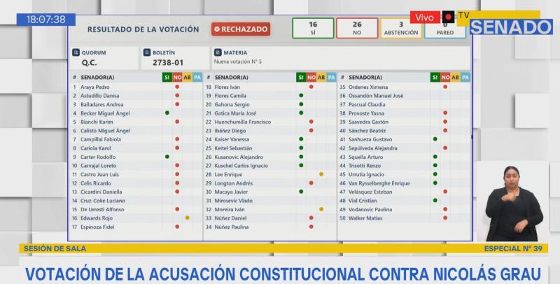 Captura del Senado - Rechazan acusación contra exministro Grau