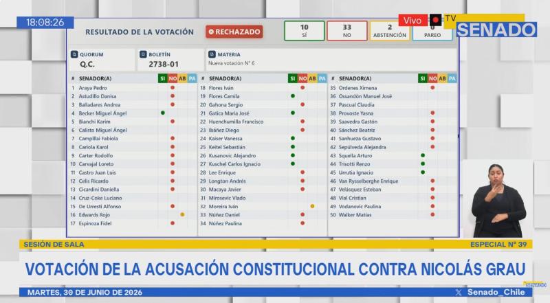 Captura del Senado - Rechazan acusación contra exministro Grau