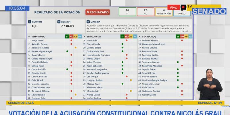 Captura del Senado - Rechazan acusación contra exministro Grau