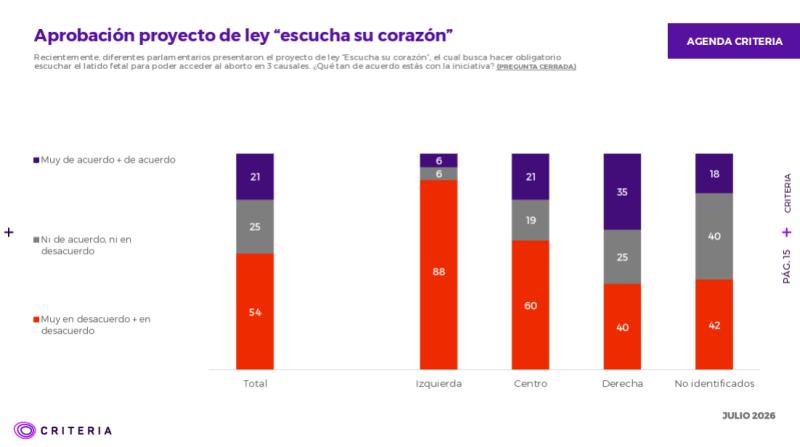 Criteria revela oposición mayoritaria al proyecto "Escucha su Corazón" en todos los sectores políticos - Captura Criteria
