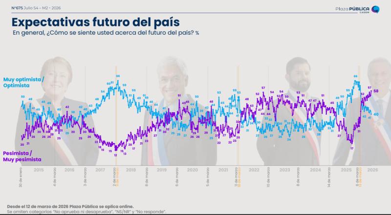 Cadem: Expectativas futuro del país