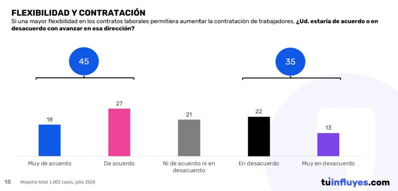 Data Influye: 45% está de acuerdo con flexibilizar los contratos laborales, pero indemnización por años de servicio y jornada de 40 horas son las normas que más protegerían