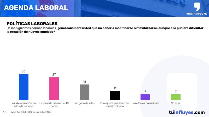 Ante la consulta sobre qué norma laboral no debería flexibilizarse , aunque ello pudiera dificultar la creación de nuevos empleos, la alternativa más mencionada fue la indemnización por años de servicio, con un 30% de las preferencias
