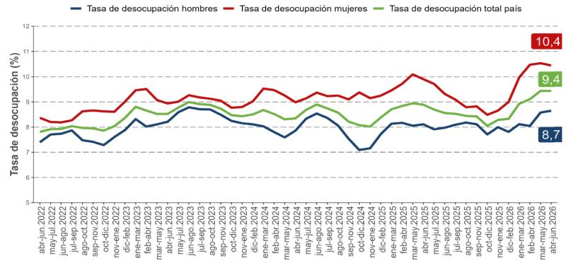 INE - Desocupación en hombres y mujeres