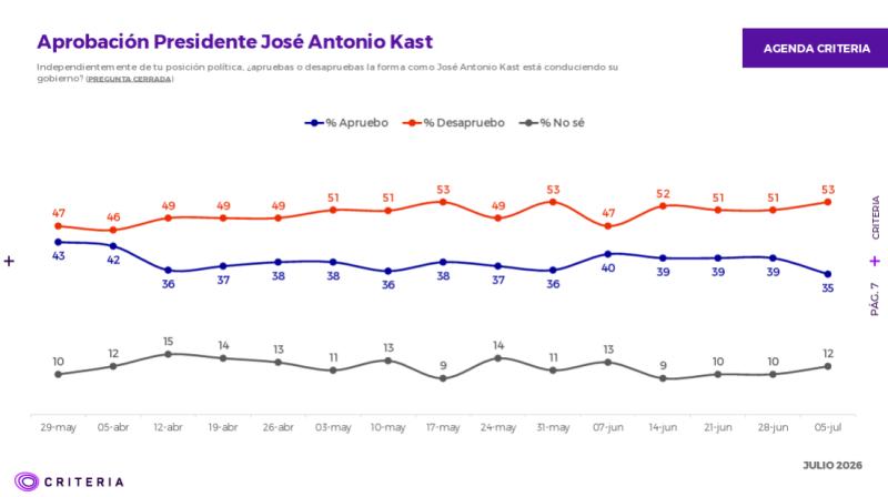 Criteria: Aprobación del Presidente Kast rompe estabilidad de casi un mes y cae al 35% - Criteria