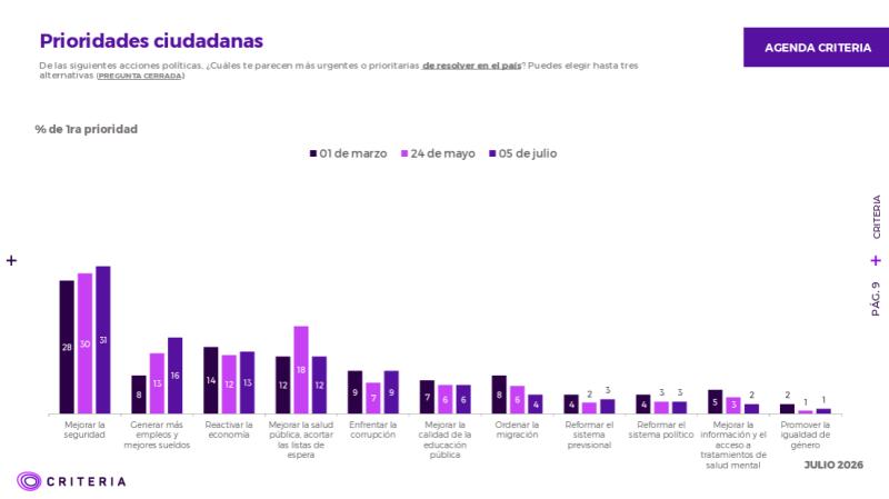 52% cree que la situación económica de Chile ha empeorado recientemente, según Criteria - Captura Criteria