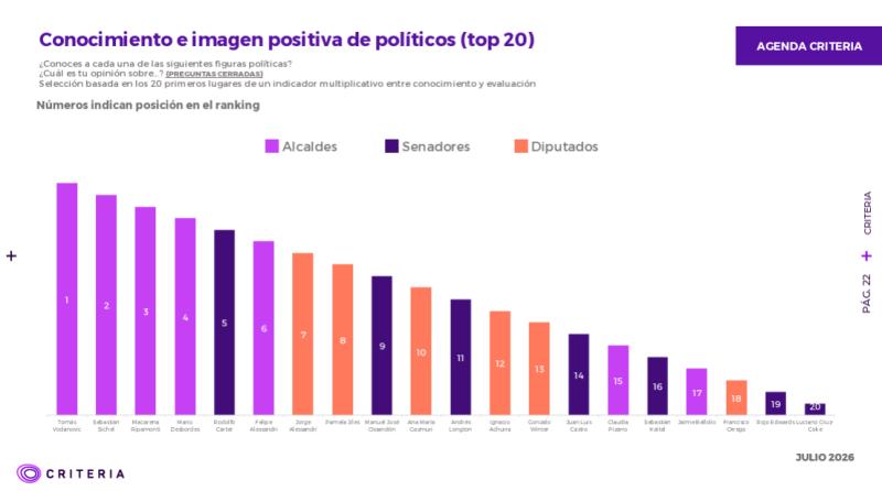Ranking político de Criteria: Los senadores, diputados y alcaldes mejor evaluados - Captura Criteria