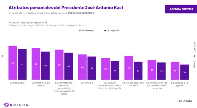 Desaprobación del Presidente Kast alcanza el 55% - Captura Criteria
