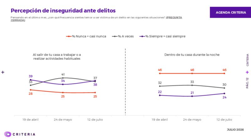 Criteria revela la situación cotidiana que genera más temor ante posibles delitos - Captura Criteria