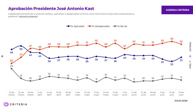 Criteria: En medio de emergencia por sistema frontal, aprobación del Presidente Kast sube a 37% - Agencia Uno - Captura Criteria