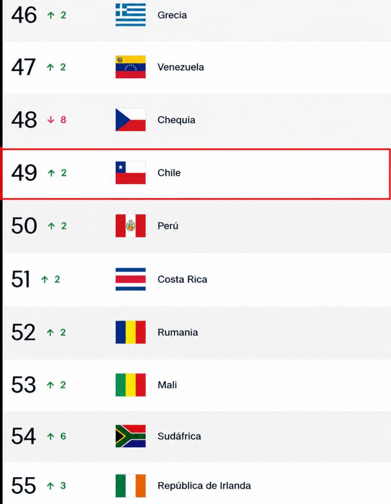 Chile en el Ranking FIFA
