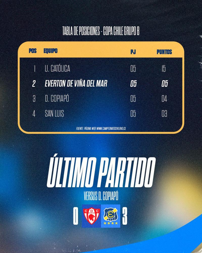 Tabla del Grupo B: Everton - Copiapó .- UC - San Luis | Everton